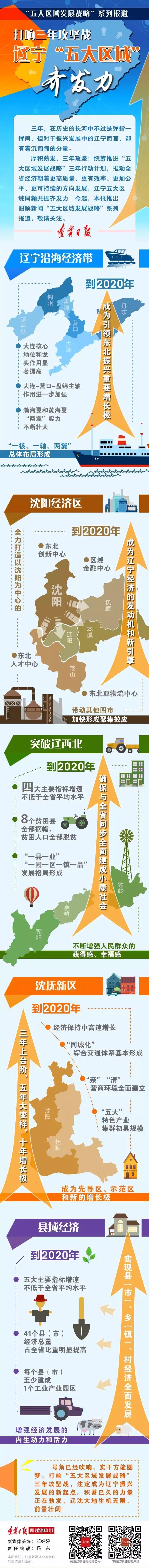 一图读懂“五大区域发展战略”三年攻坚计划